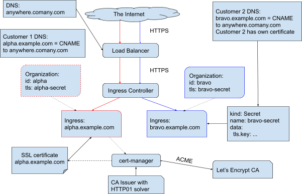 Any hostname, manual certificate management