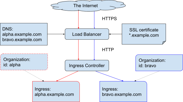 Shared Domain, TLS terminated on Load Balancer