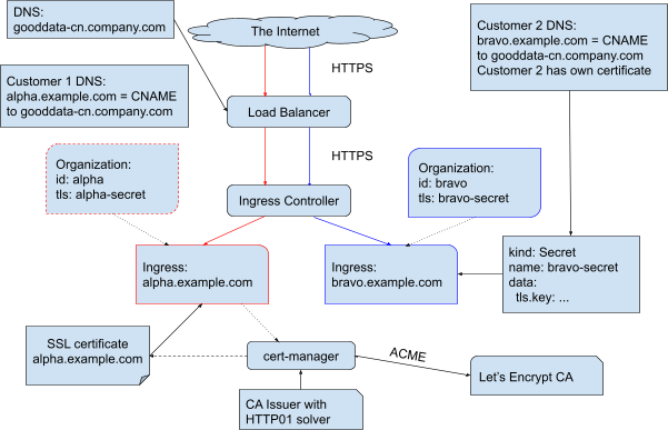 Any hostname, manual certificate management