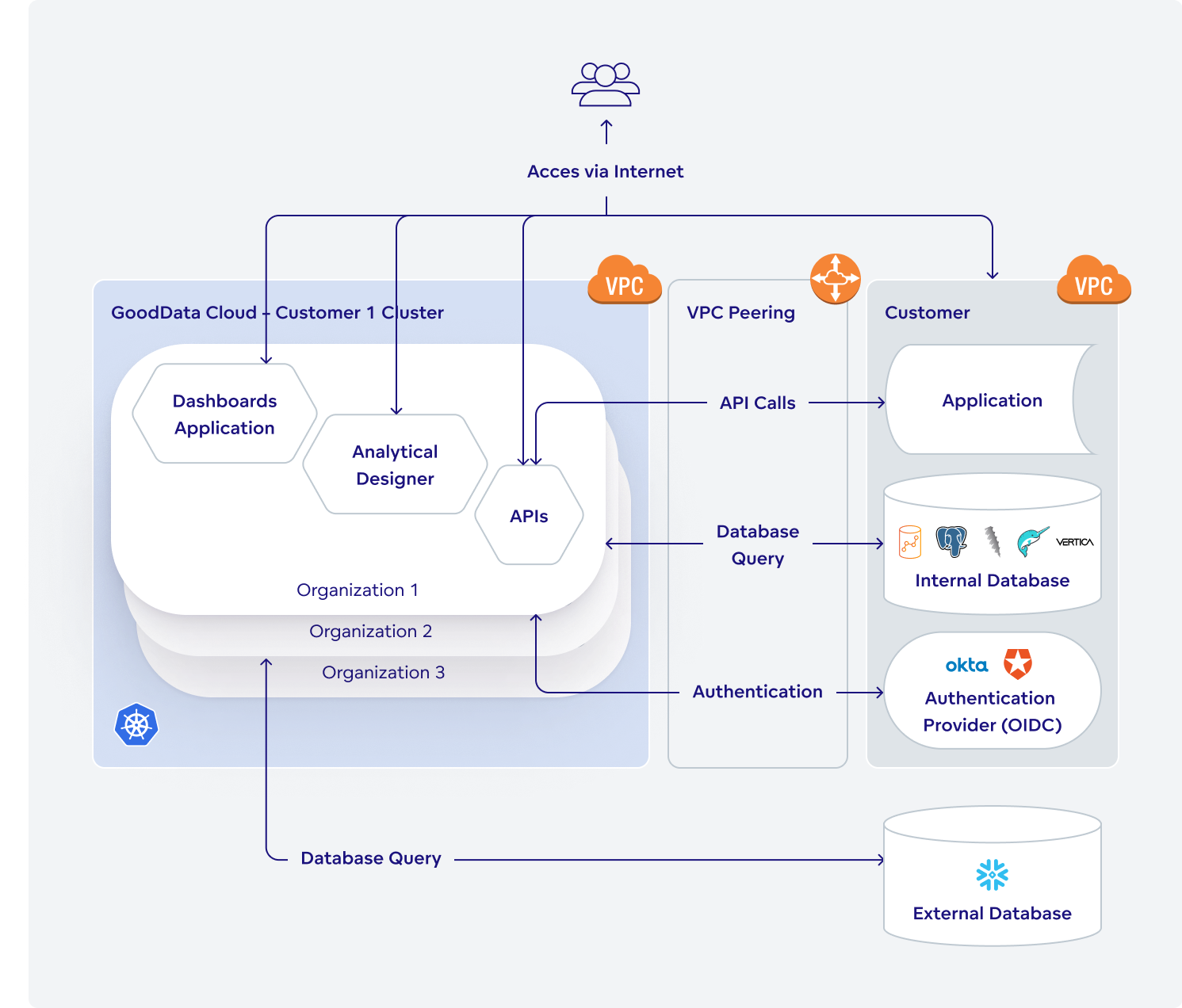 GoodData Cloud Deployment Model