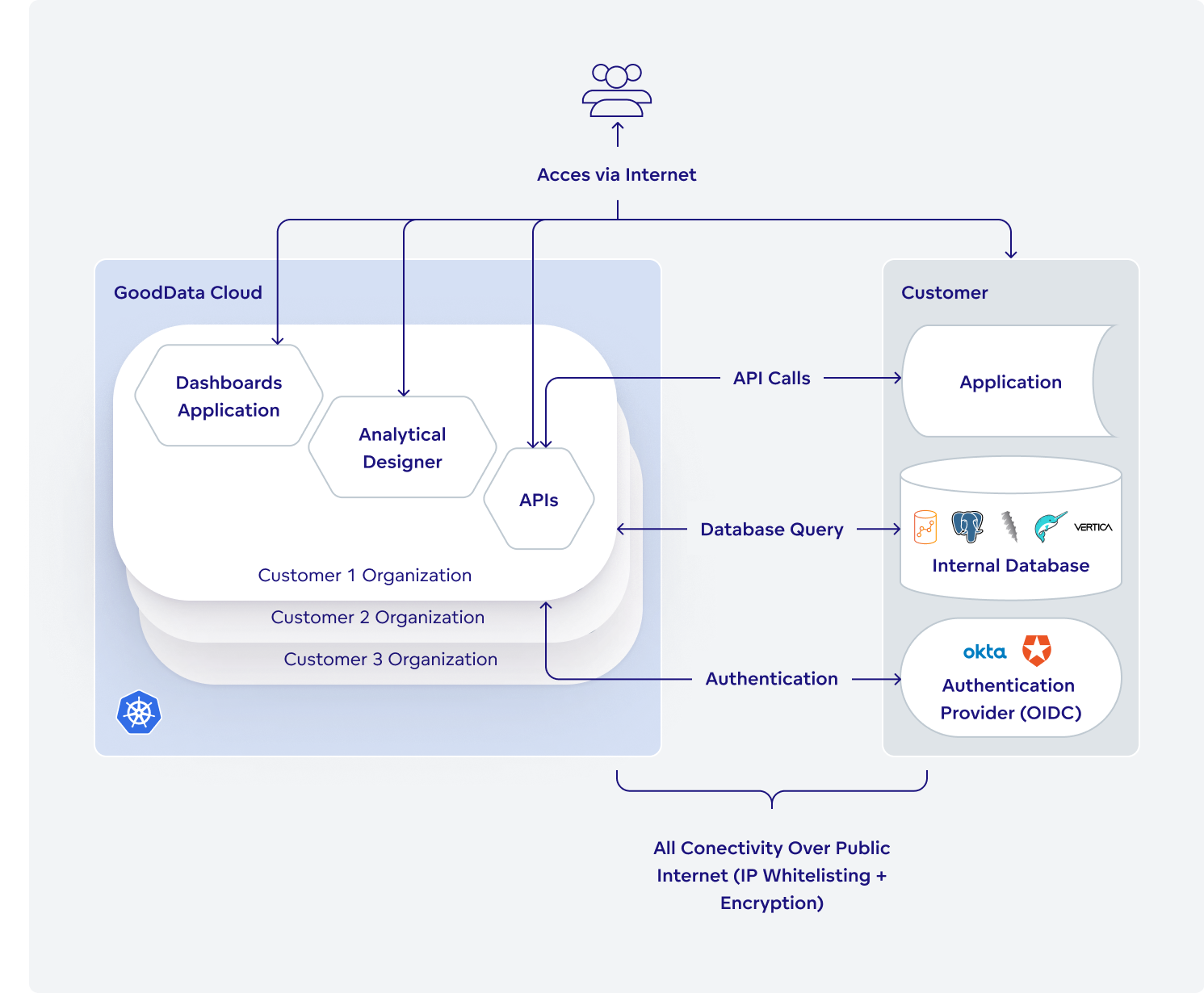 GoodData Cloud Shared Deployment Model