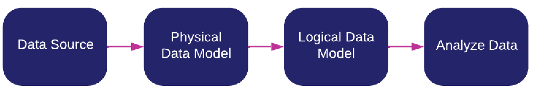 Logical Data Model Overview