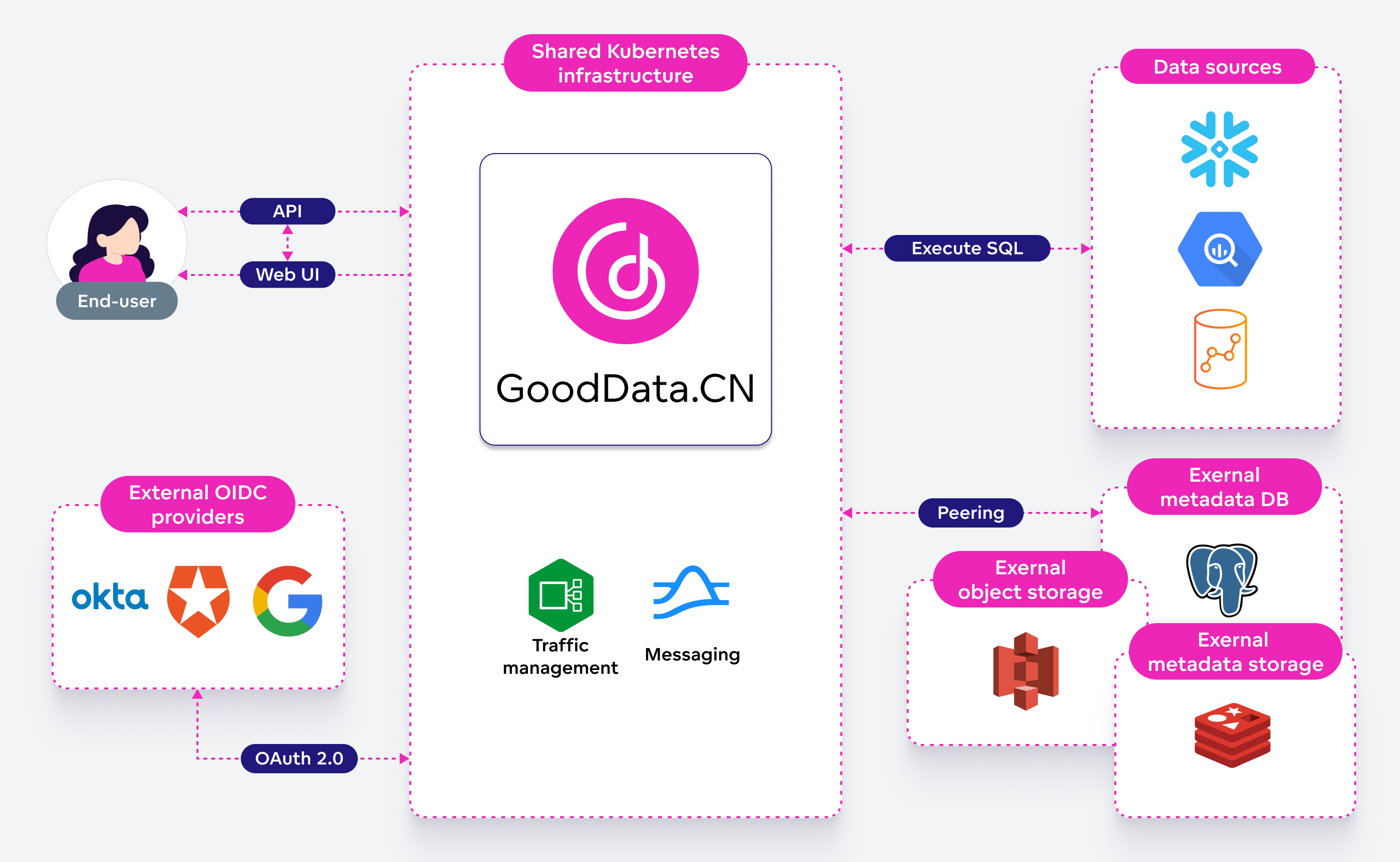 Diagram of a more complciated but a more realistic GoodData architecture