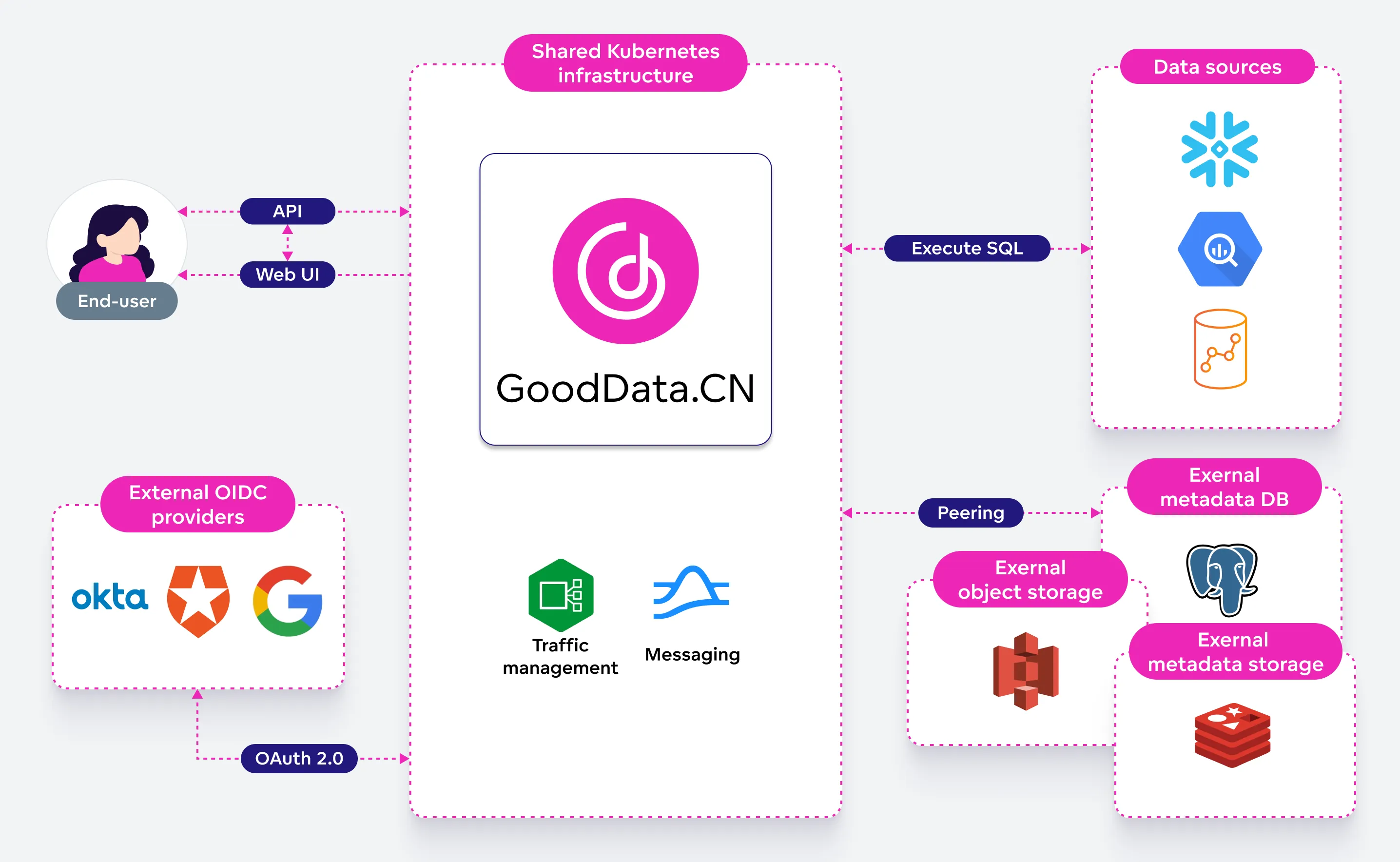 Diagram of a more complciated but a more realistic GoodData architecture