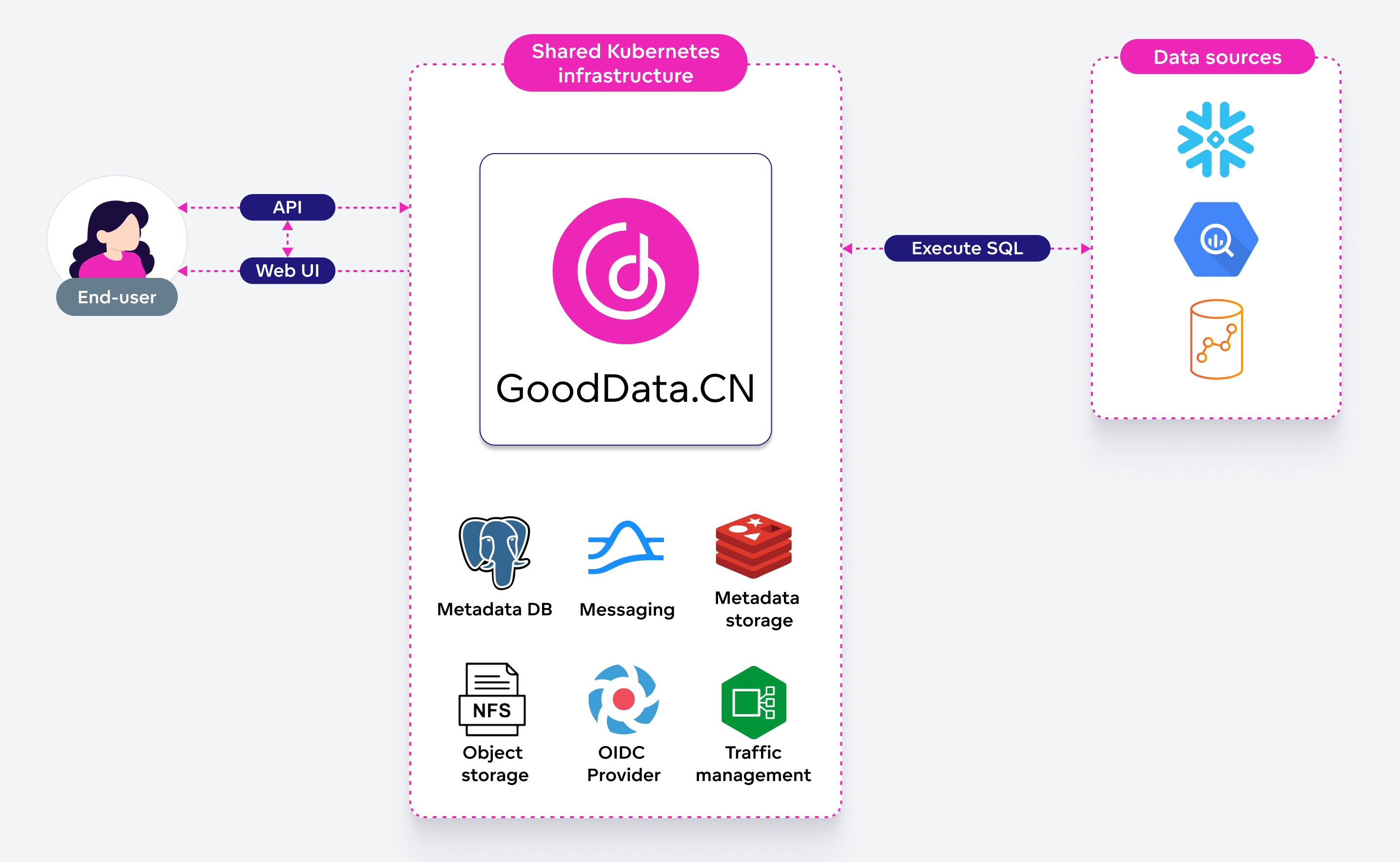 Diagram of the simplest possible GoodData architecture