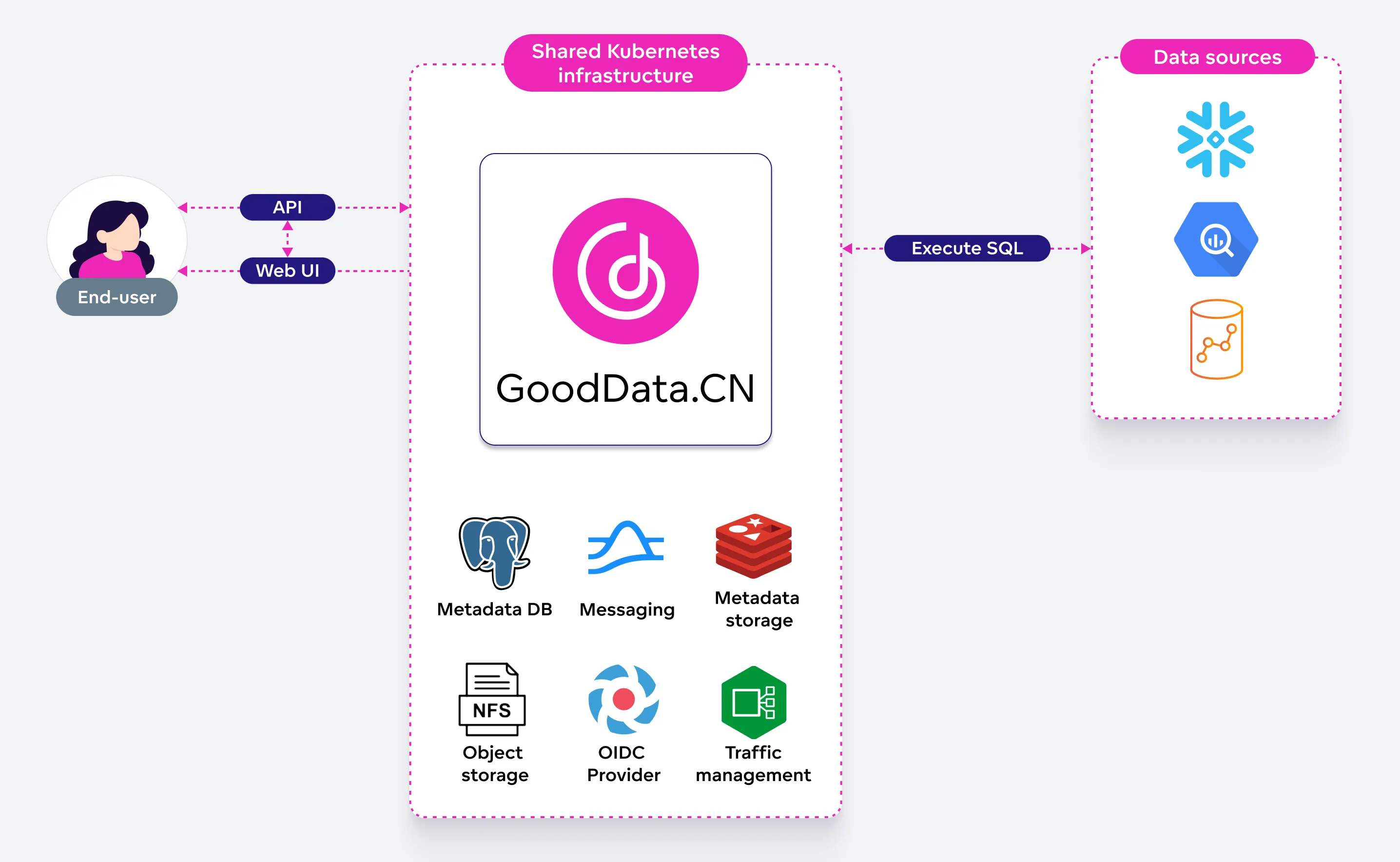 Diagram of the simplest possible GoodData architecture