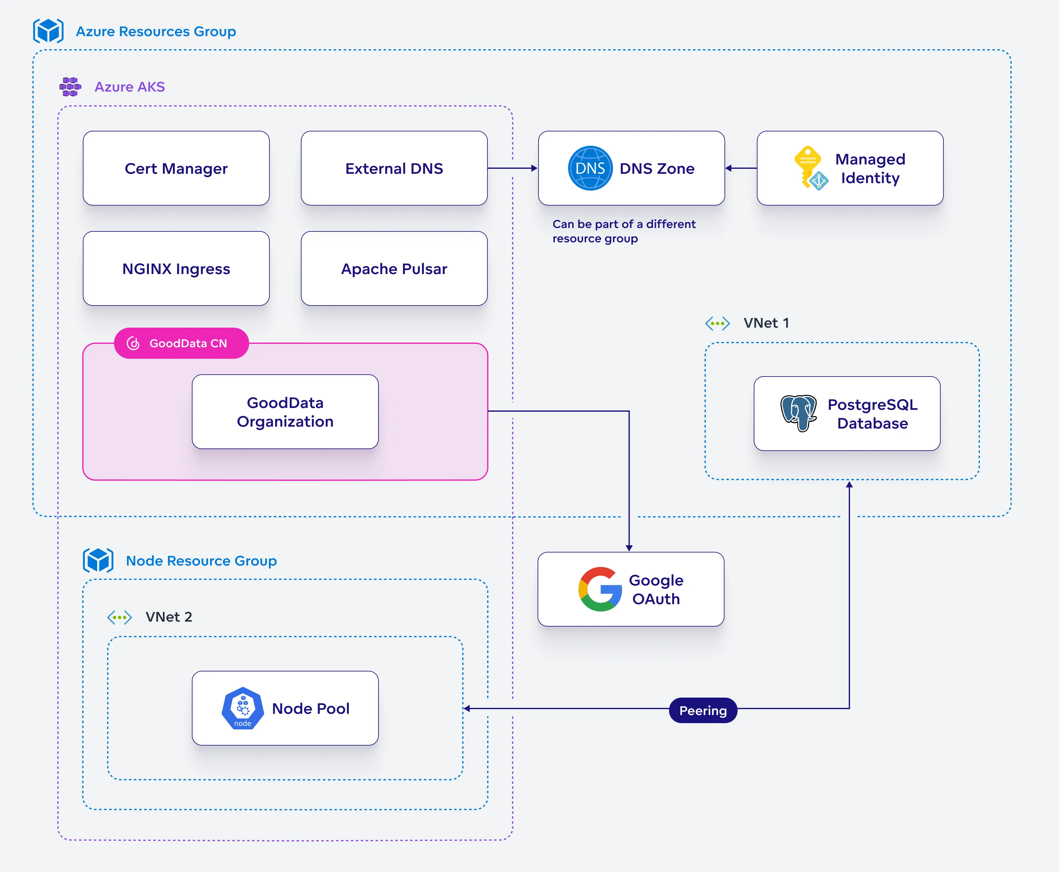 Diagram depicting a high level overview of the installation process.