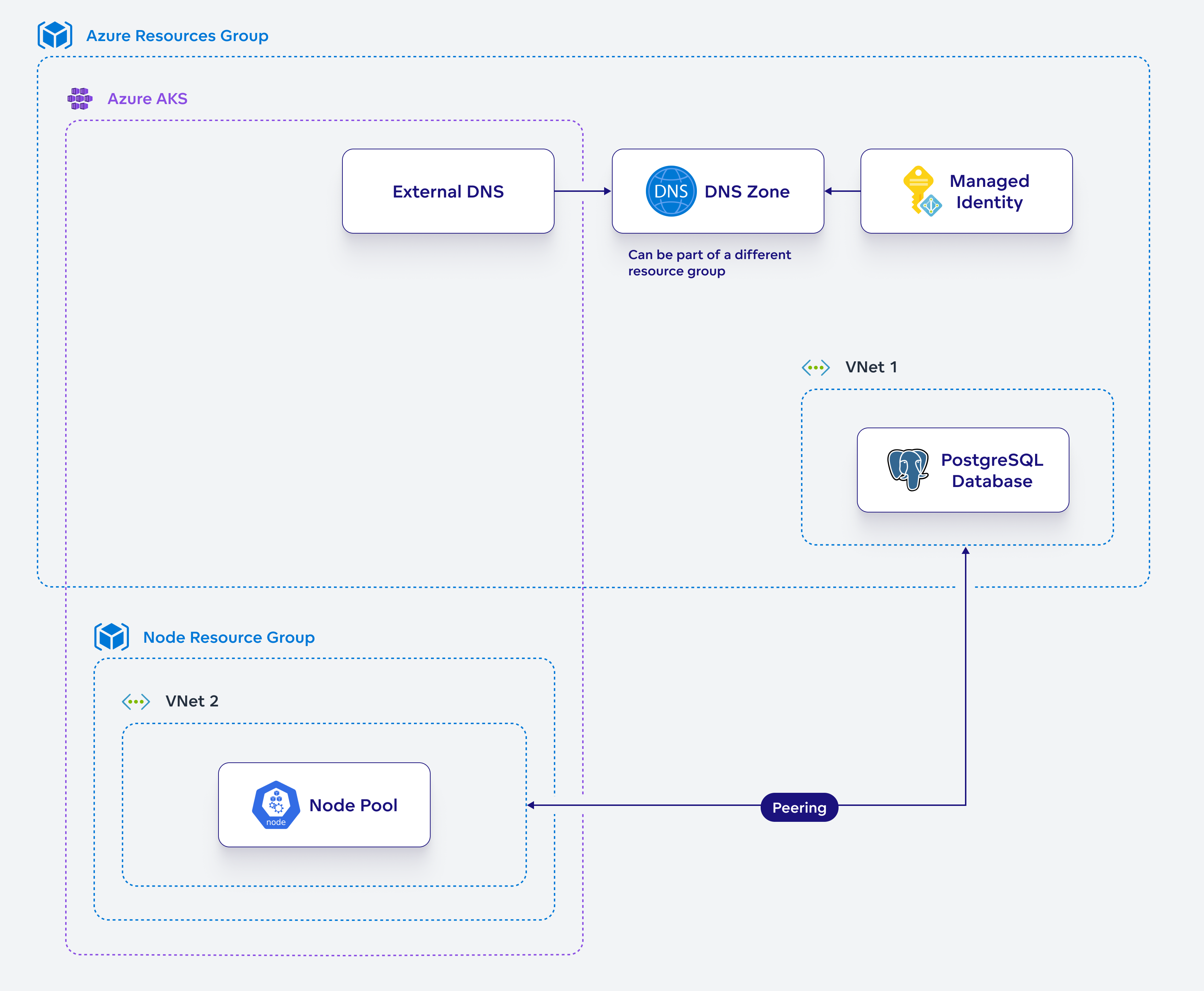 Diagram depicting a high level overview of the installation process.