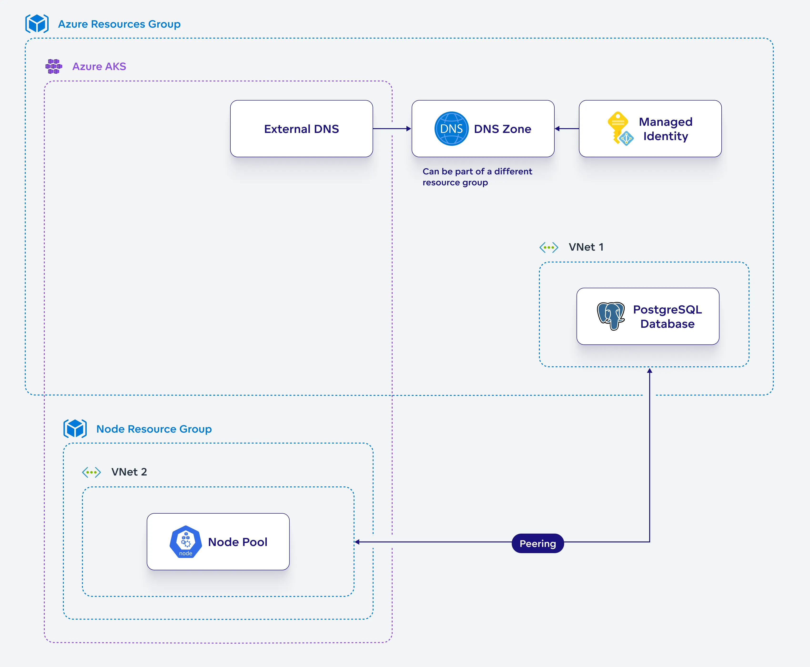 Diagram depicting a high level overview of the installation process.