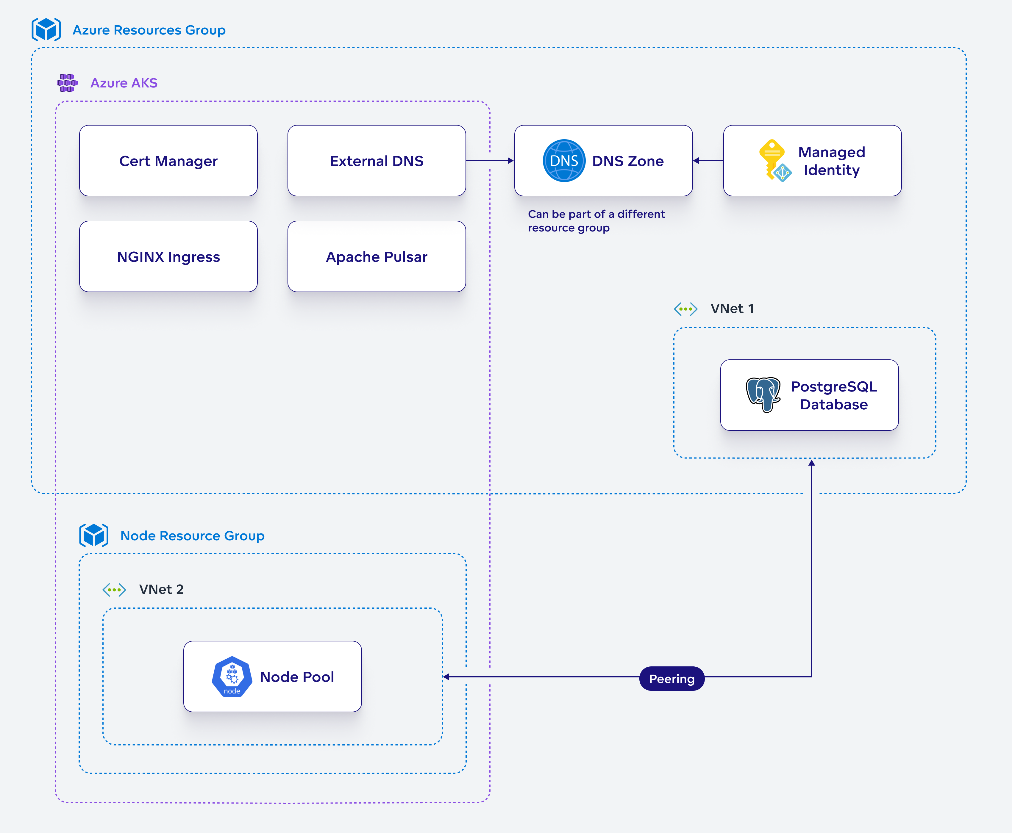 Diagram depicting a high level overview of the installation process.