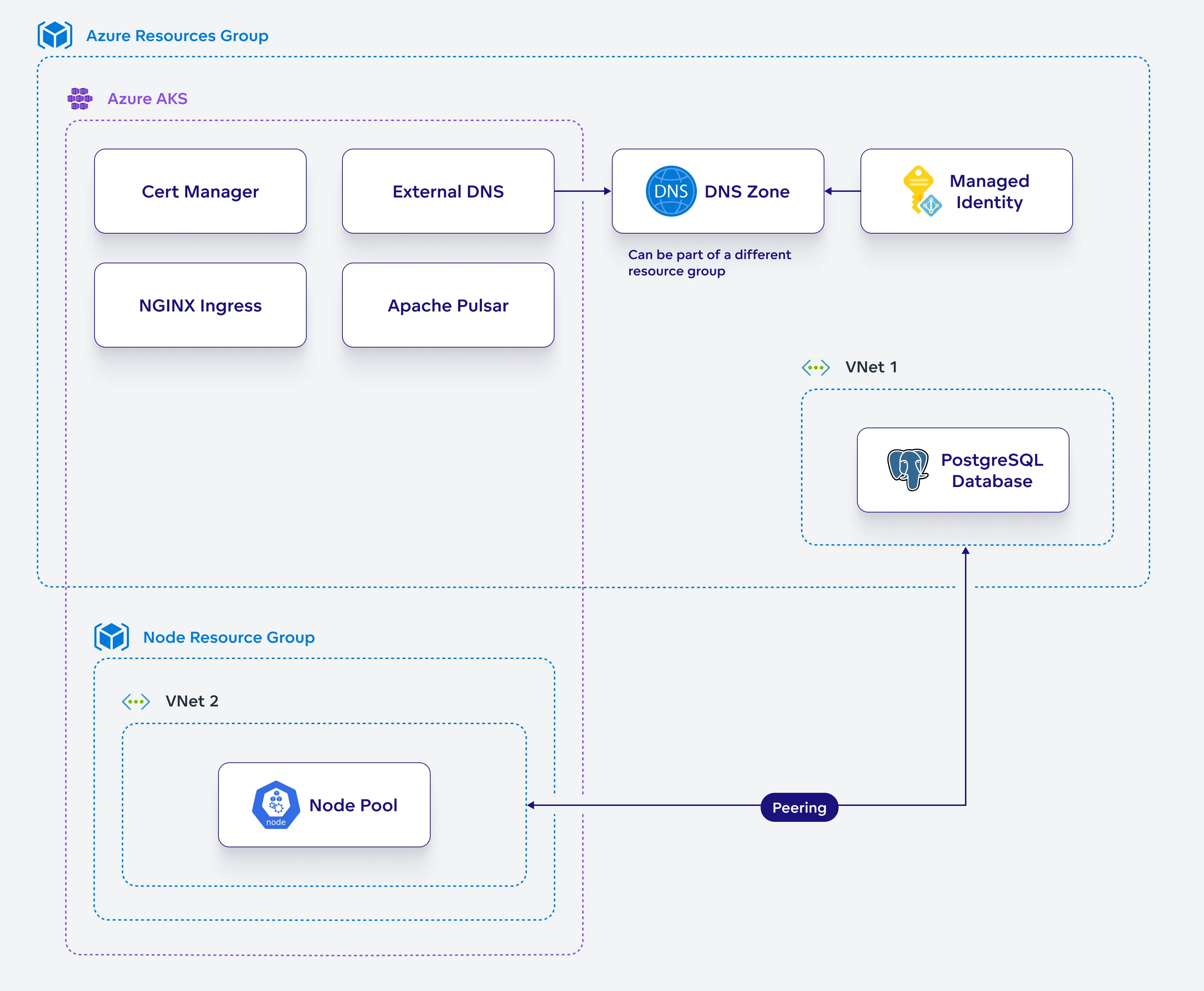 Diagram depicting a high level overview of the installation process.