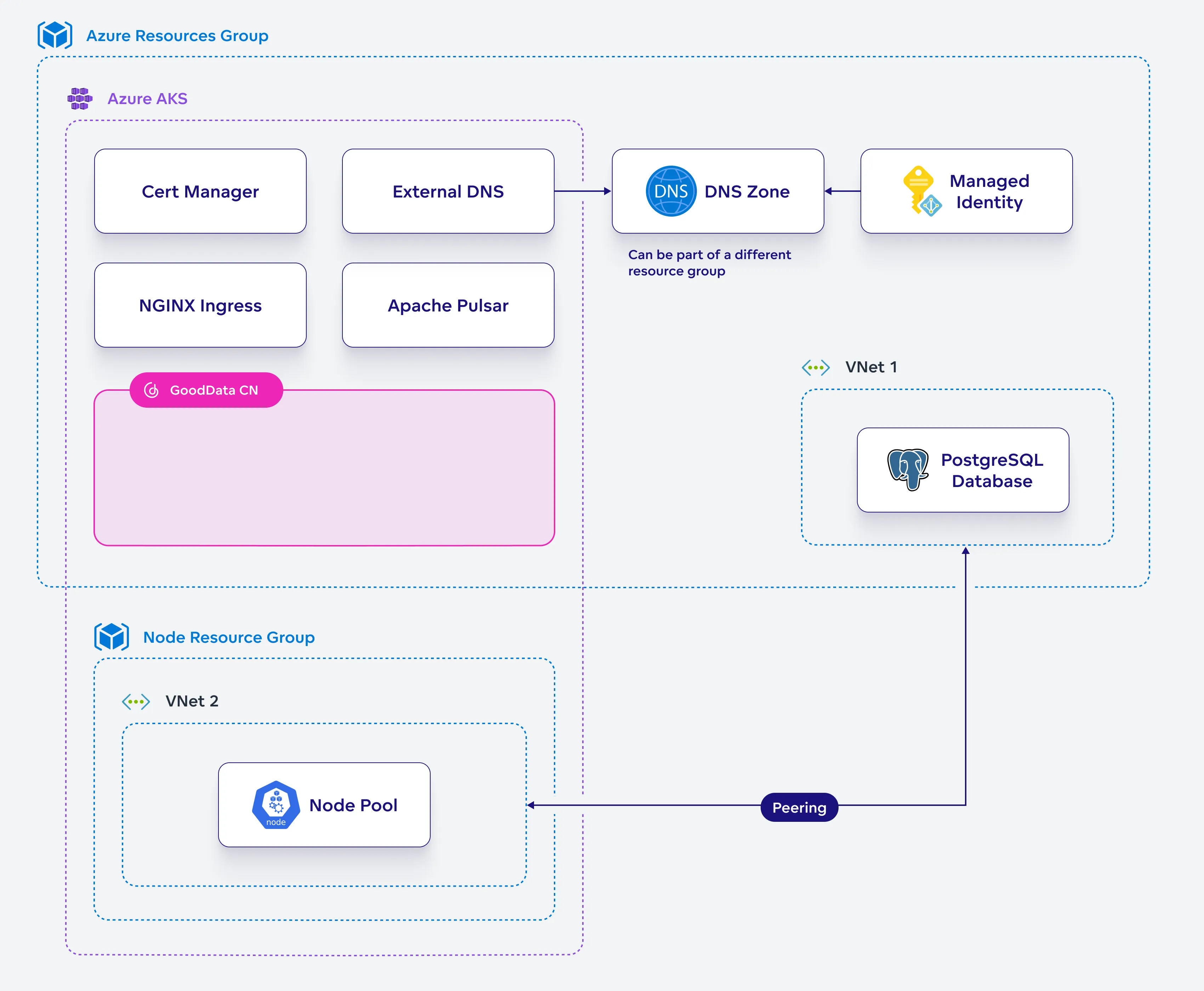 Diagram depicting a high level overview of the installation process.
