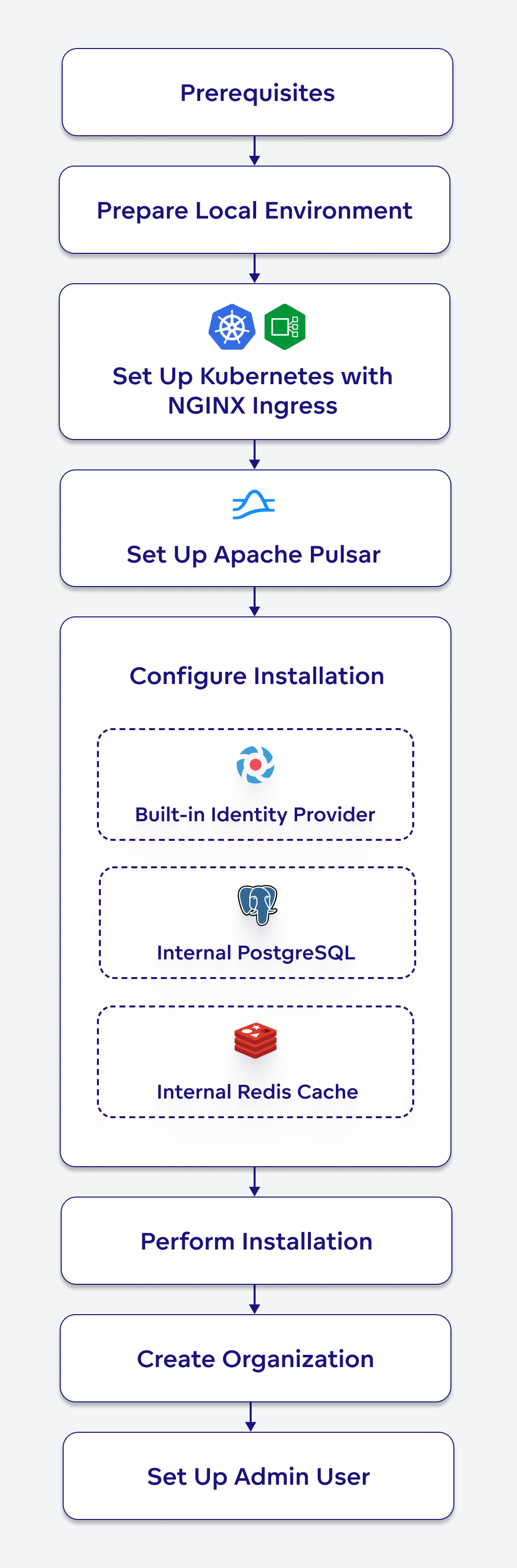 Diagram depicting a high level overview of the installation process.