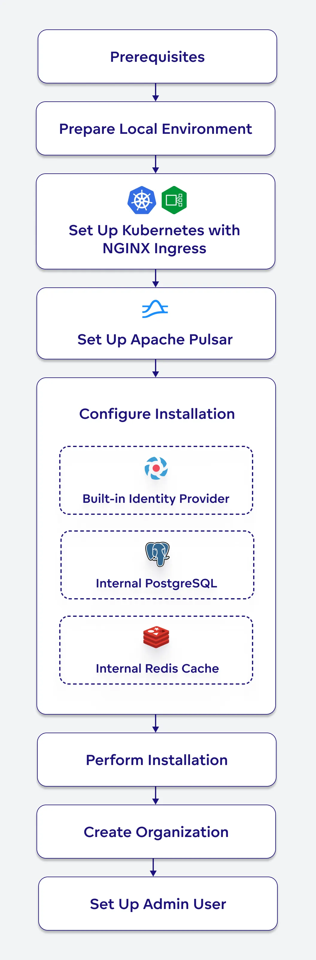 Diagram depicting a high level overview of the installation process.