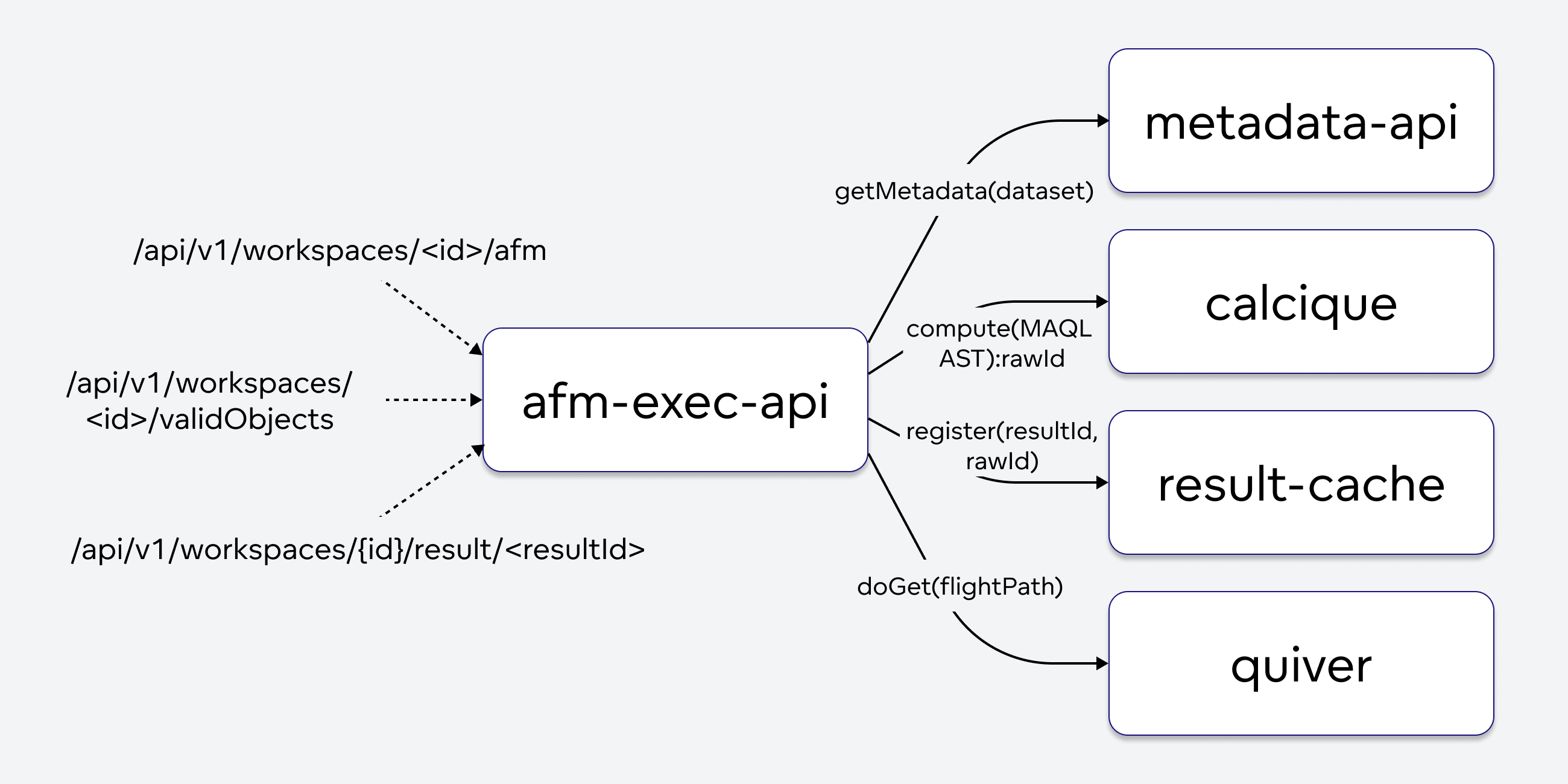 Diagram of how this microservice interacts with other microservices