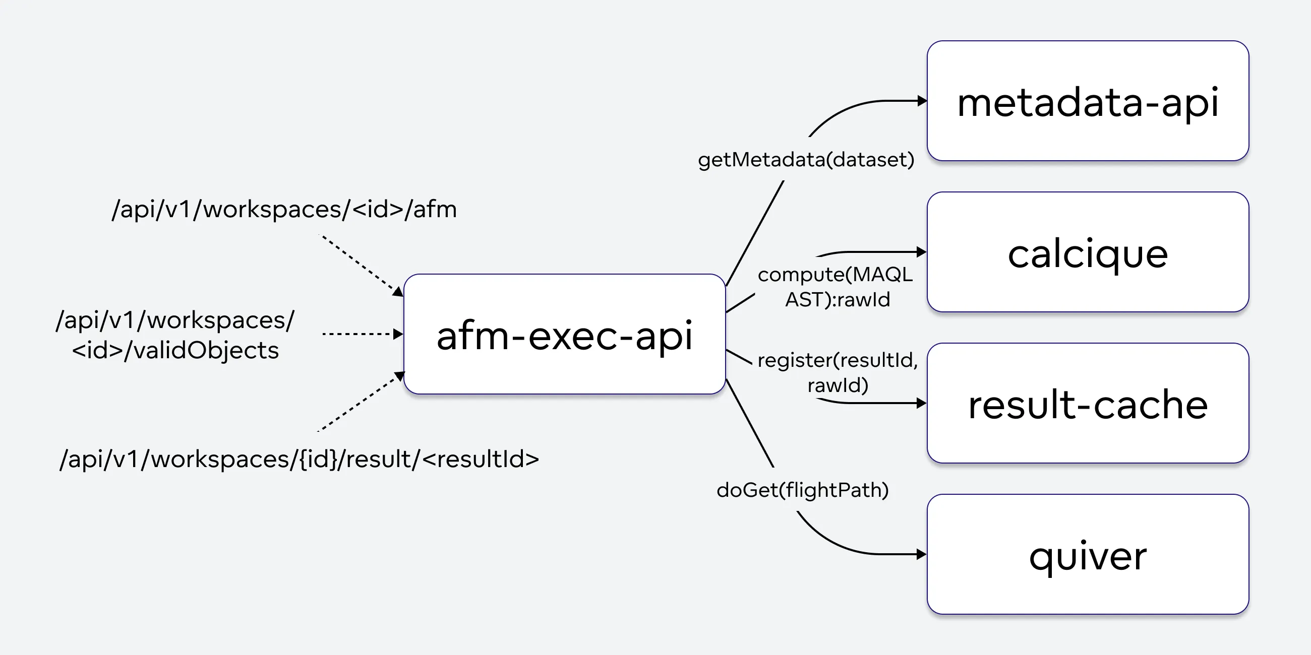 Diagram of how this microservice interacts with other microservices