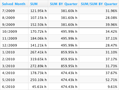 Customer support ticket resolution time for each month, each quarter, and the share of a quarter&rsquo;s resolution time that can be attributed to each month.