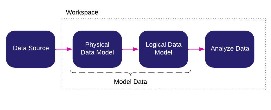 Model Data Section Overview