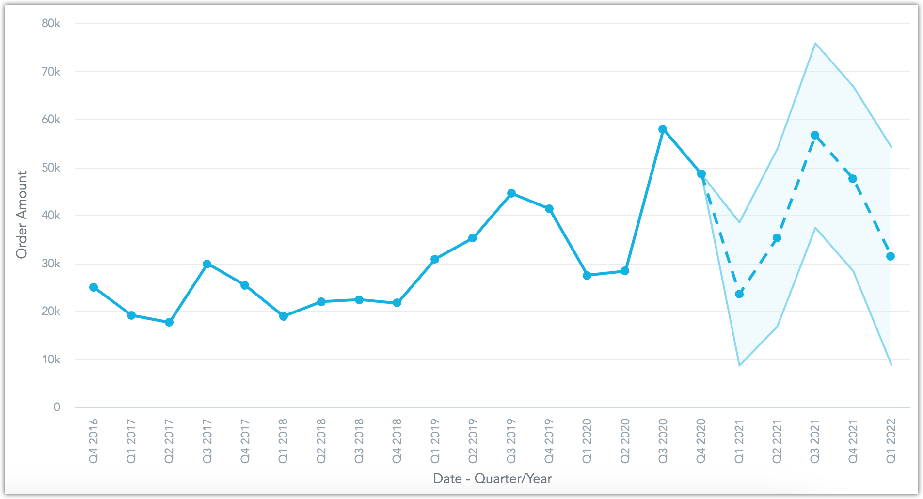 Screenshot of the resulting line chart with a forecast prediction.
